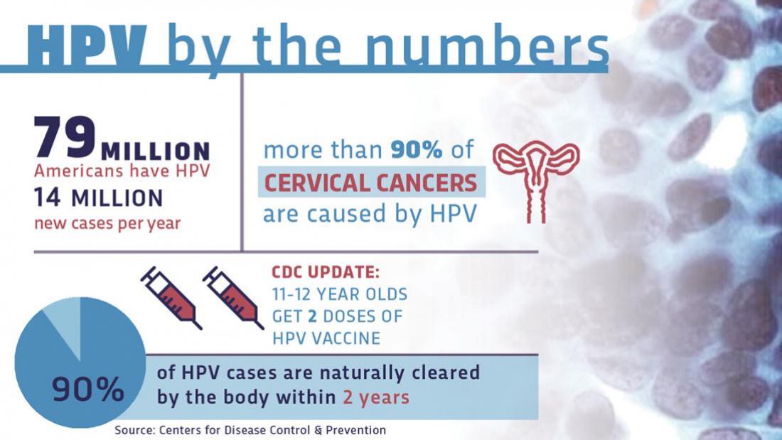 hpv vaccine concerns condiloame în apropierea îndepărtării anusului