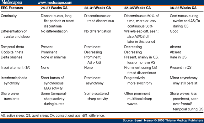 Table 2. EEG Maturation in Preterm Neonates