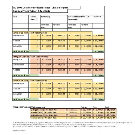 SIU DMSc Tuition overview Fall 2023- One-year program