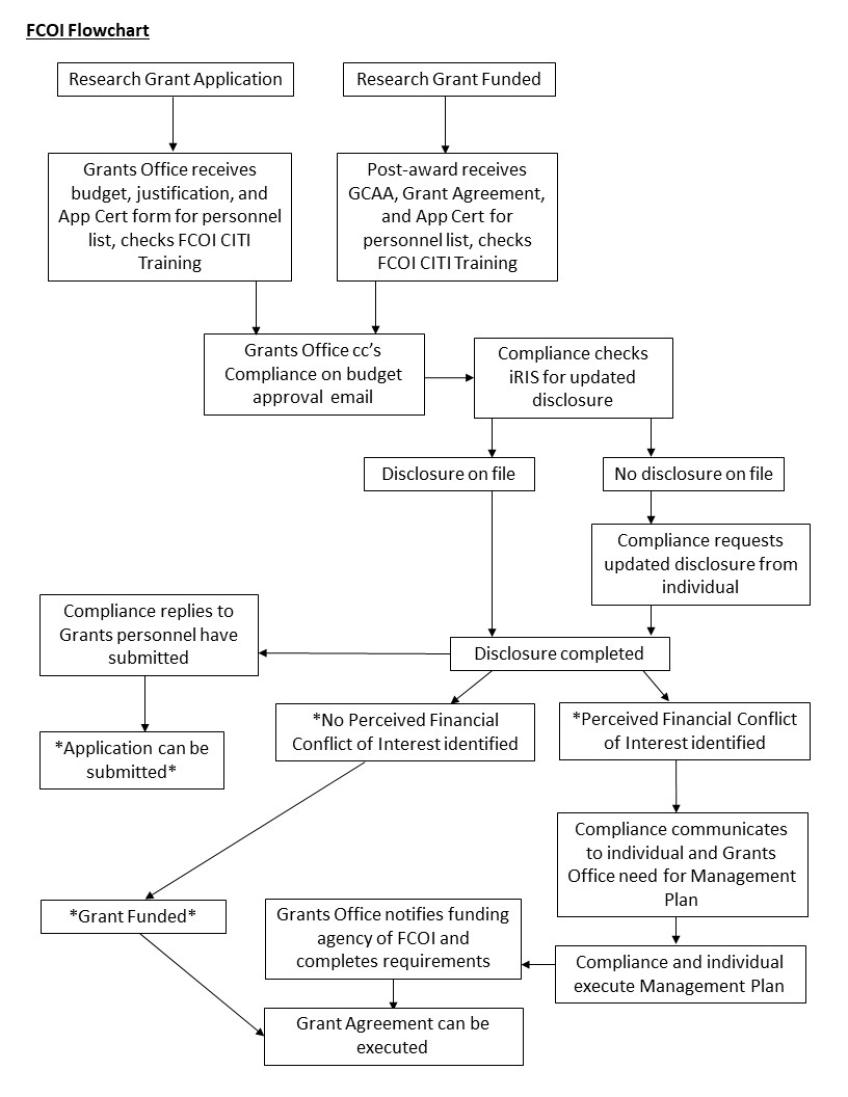 FCOI Flowchart